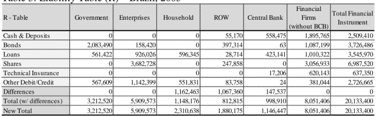Table 5: Liability Table (R) – Brazil, 2005 
