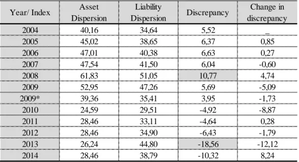 Table 8: Asset dispersion, liability dispersion and discrepancy of dispersion, Brazil, 2004  to 2014 