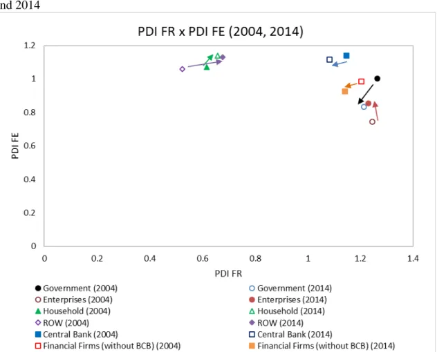 Figure 6  plots the graphics with the power-of-dispersion-indexes from the year  2004 to 2014