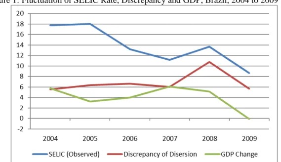 Figure 1: Fluctuation of SELIC Rate, Discrepancy and GDP, Brazil, 2004 to 2009 