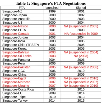 Table 1: Singapore’s FTA Negotiations 