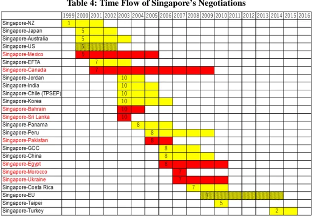 Table 4 provides an overview of the time frames of Singapore’s FTA negotiations, both  successful (yellow) and unsuccessful (red)