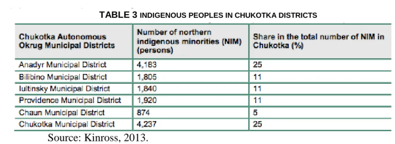 TABLE 3  INDIGENOUS PEOPLES IN CHUKOTKA DISTRICTS