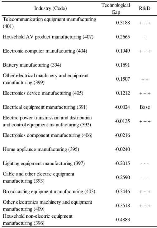 Table 3: Technological Gaps and R&amp;D 