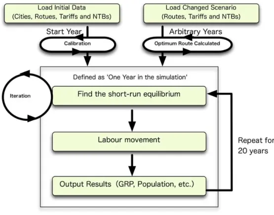 Figure 2: Procedures of the Simulation 