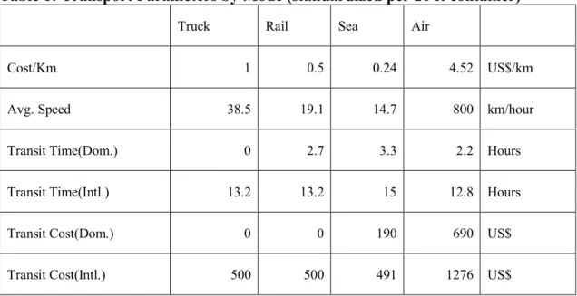 Table 1: Transport Parameters by Mode (standardized per 20 ft container) 