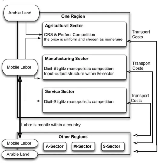 Figure 1: Structure of the Model 