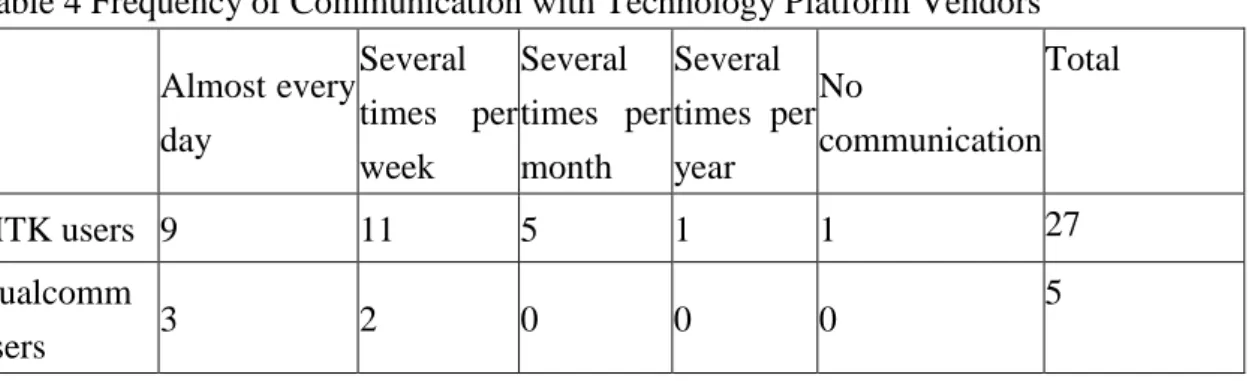 Table 4 Frequency of Communication with Technology Platform Vendors  Almost every  day    Several  times  per  week    Several  times  per month    Several  times  per year    No  communication  Total  MTK users  9  11  5  1  1  27  Qualcomm  users  3  2  