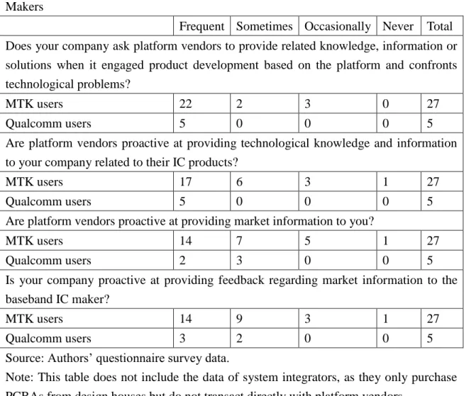 Table  5  Information  Flows  between  Technology  Platform  Vendors  and  Smartphone  Makers 