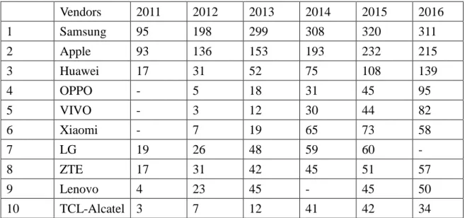 Table 1 Shipments of Major Smartphone Makers in the Global Market 