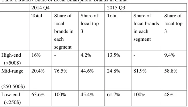 Table 2 Market Share of Local Smartphone Brands in China   