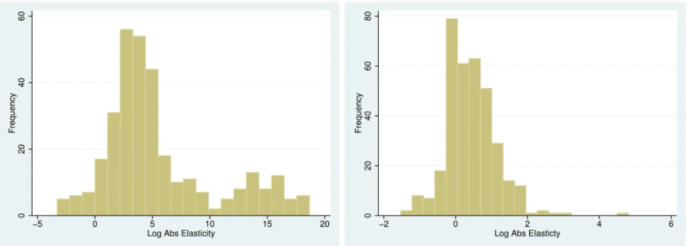 Figure 3: Histogram of calibrated within-group elasticities in log-absolute values for Japan (left) and Korea (right).
