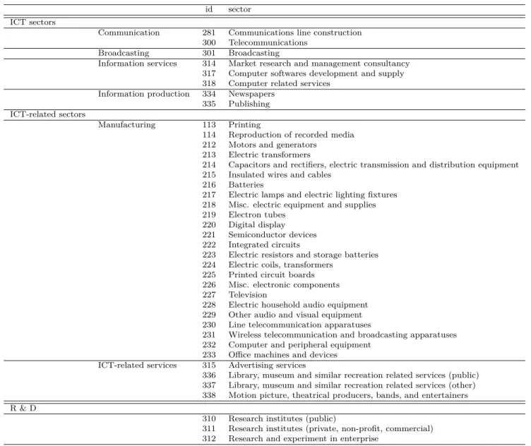 Table 2: ICT sectors in Korea