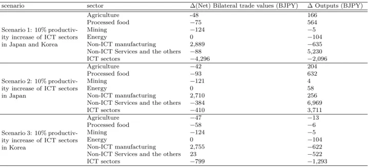 Table 6: Changes of Sectoral Outputs and Bilateral Trade Values (Japan)
