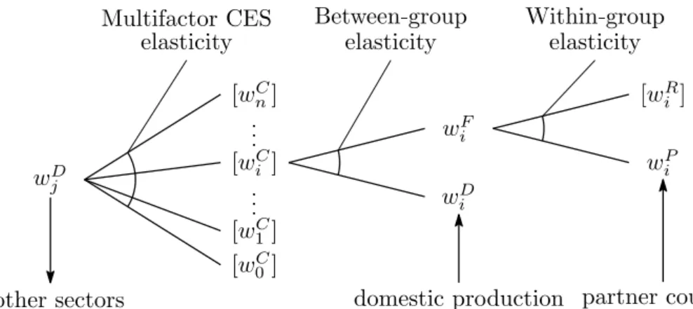 Figure 1: Substitution structure of the bilateral general equilibrium model.