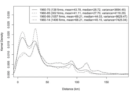 Figure 3: Kernel density distribution of bilateral distances between firms by period  (Cumulative) 