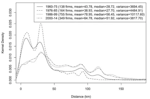 Figure 4: Kernel density distribution of bilateral distances between firms by period 