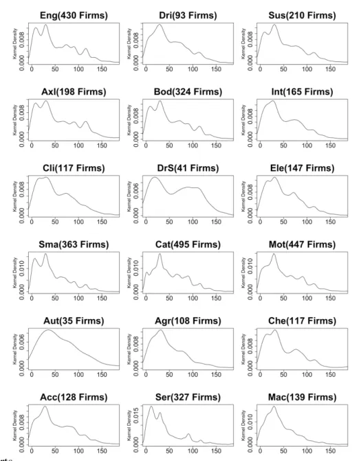 Figure 5: Kernel density distribution of the bilateral distance between firms by category 