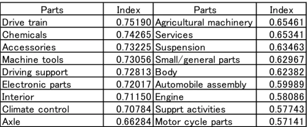 Table 1 shows that, as discussed in Section 5.2.1, all parts categories are  significantly localized, and the highest localization is exhibited by drive trains ( Γ � = 0.75)