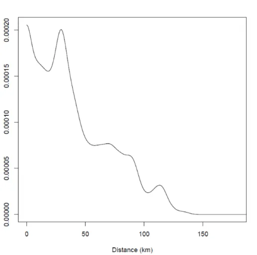 Figure 9: Index of localization by distance  Γ(�) 
