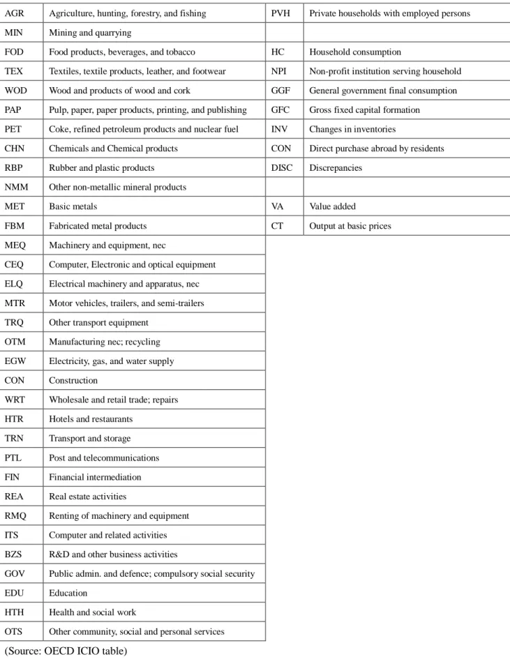 Table A1. Sector classification of the OECD ICIO table 