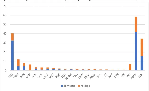 Figure 5. Decomposition of the VS share by industry of origin: CEO sector in Korea (2011) 