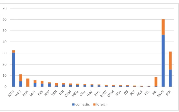 Figure 9. Decomposition of the VS share by industry of origin: MTR sector in Korea (2011) 