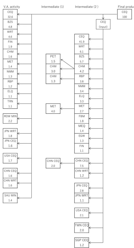 Figure 11.a. Flow of upstream transactions: CEQ sector in Korea (2011) 