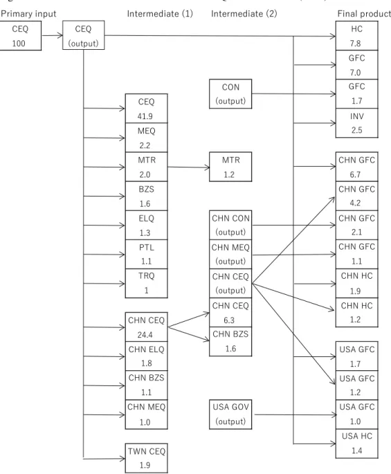 Figure 11.b. Flow of downstream transactions: CEQ sector in Korea (2011) 
