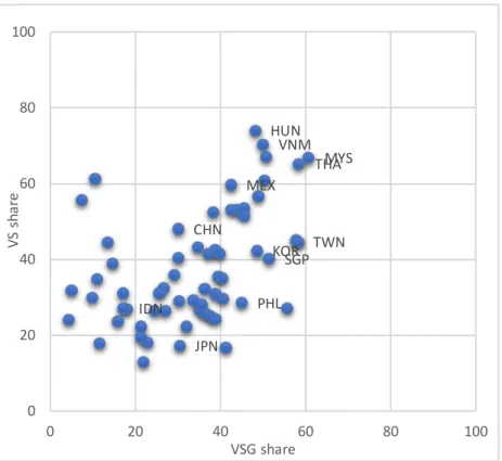 Figure A1. VS and VSG shares: CEQ sector (2011) 