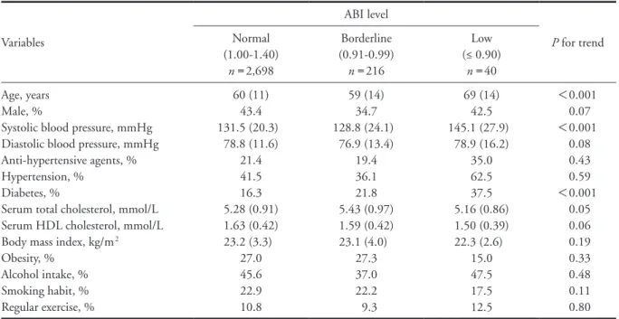 Table 1. Baseline characteristics of the study population according to the ABI (ankle brachial index)
