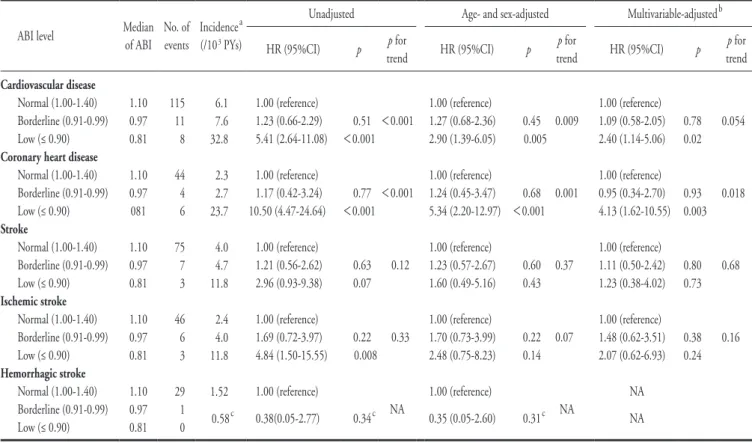Table 2. Relationships between ankle brachial index (ABI) and the development of cardiovascular disease, stroke and coronary  heart disease during the 7.1-year average follow-up period