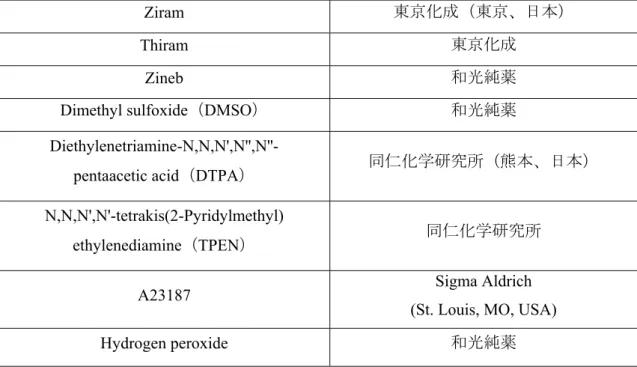Table 3. Specific reagents   