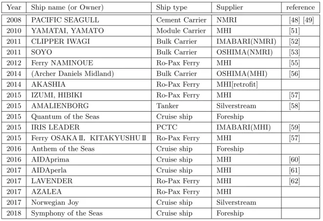 Table 1.1: List of ships installed with air lubrication system.