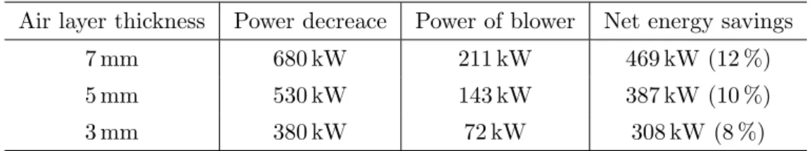 Table 4.2: Energy saving eﬀect.