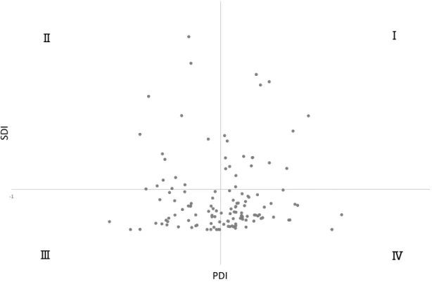 Figure 4-2: Scatter diagram between PDI and SDI (1995) 
