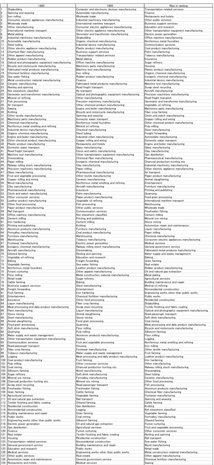 Table 4: Exports ranking 