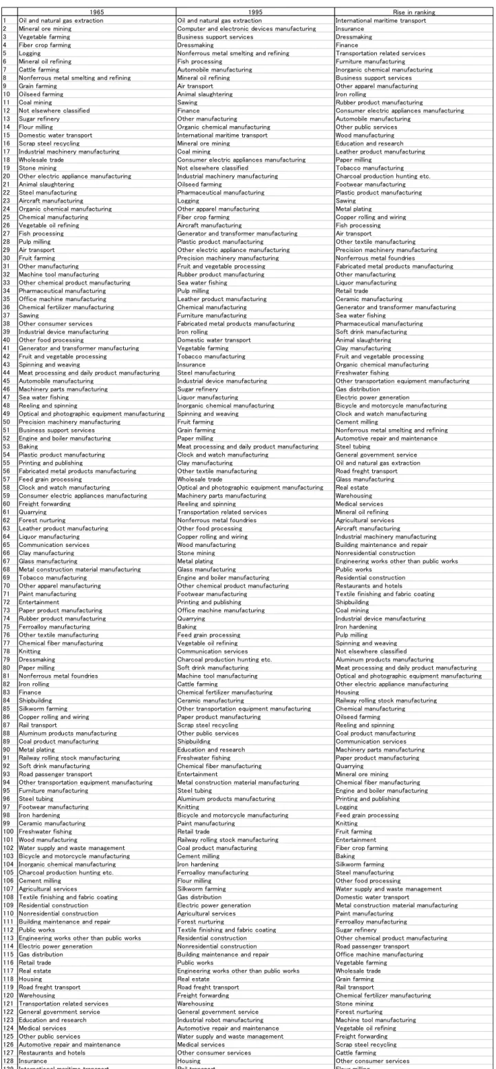 Table 6: Imports ranking 