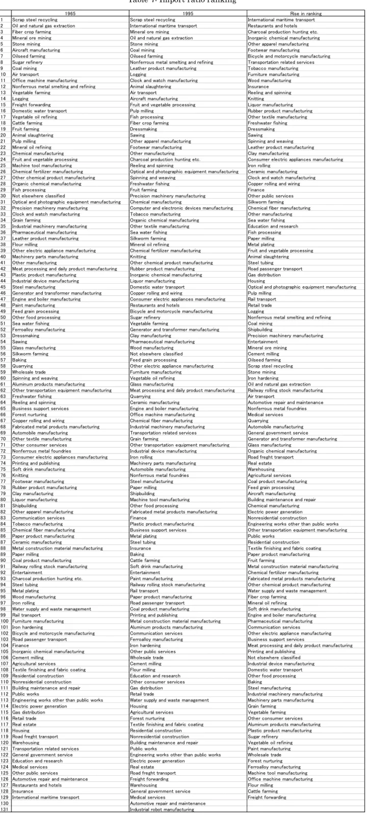 Table 7: Import ratio ranking 