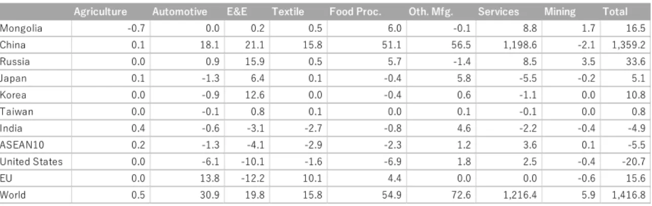 Table 1: Economic Impact of Corridor 4a (2030, against baseline, million USD) 