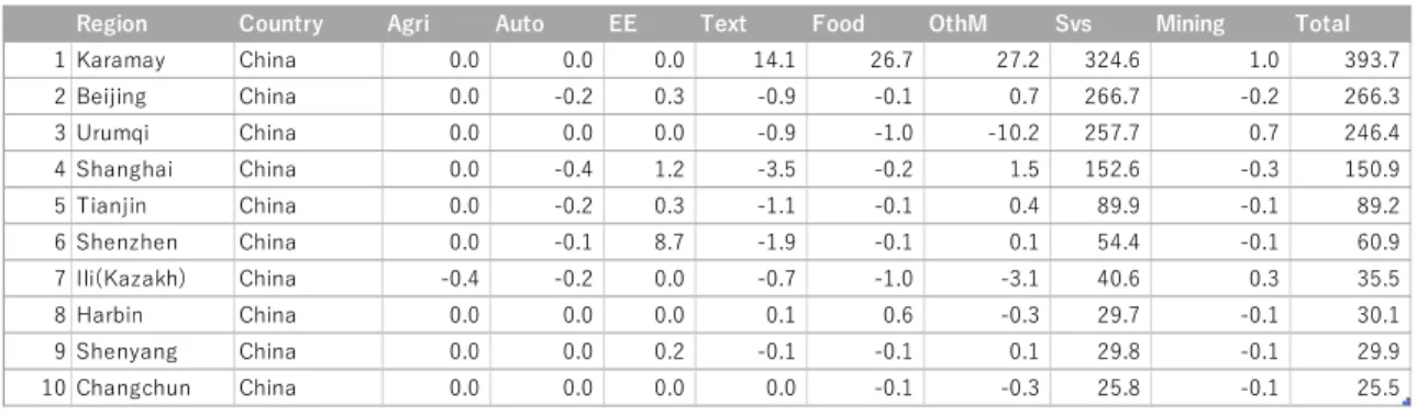 Table 2: Top 10 gainers from Corridor 4a (2030, against baseline, million USD) 