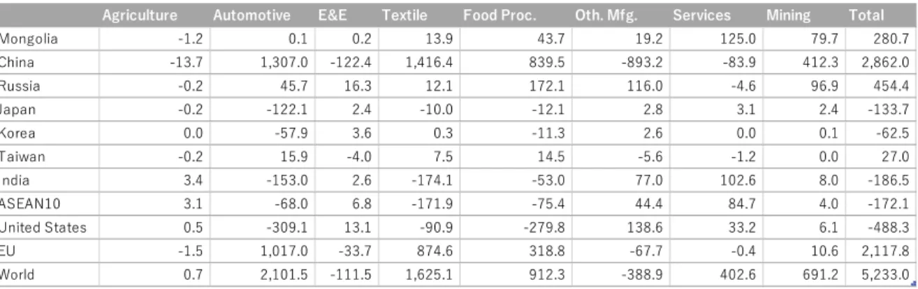 Table 3: Economic Impact of Corridor 4b (2030, against baseline, million USD) 