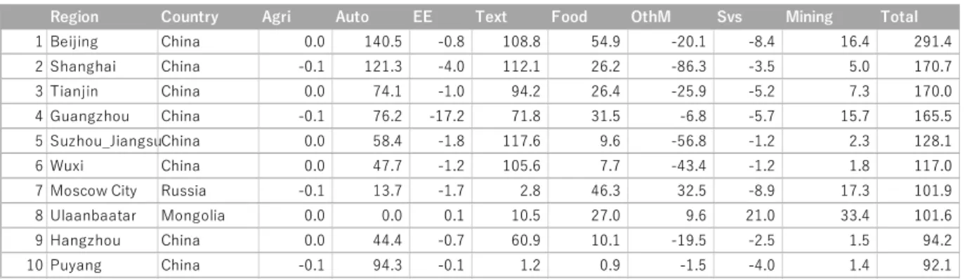 Table 4: Top 10 gainers from Corridor 4b (2030, against baseline, million USD) 