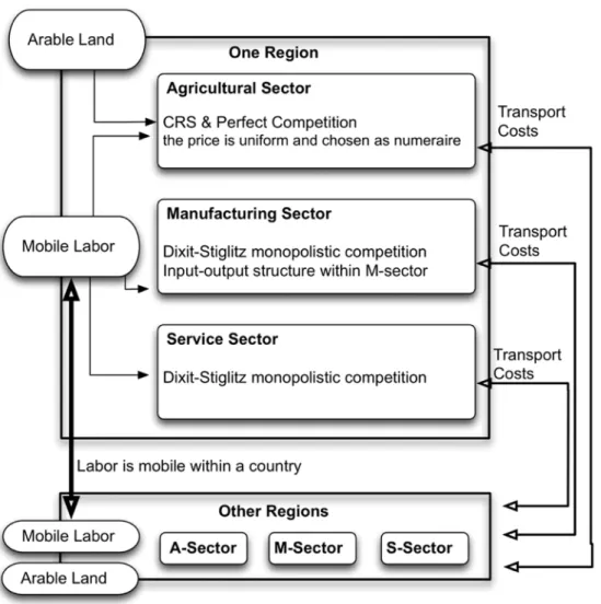 Figure 3: Model Structure   