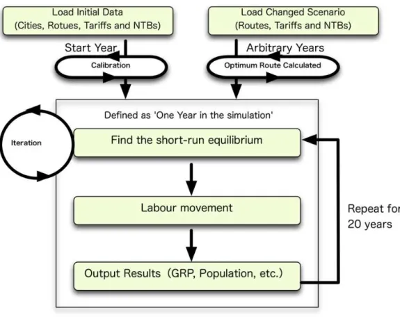 Figure 4: Simulation Procedures 