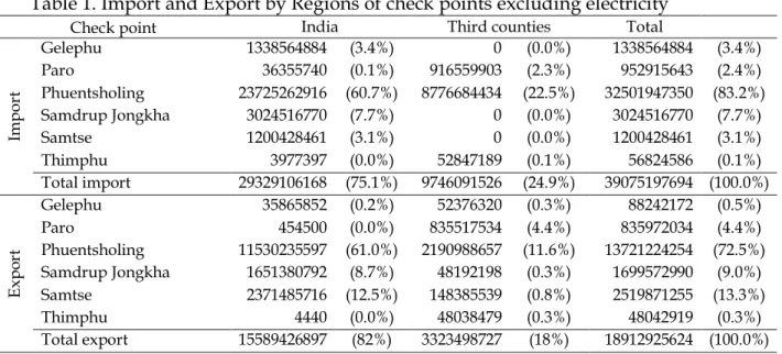 Table 1. Import and Export by Regions of check points excluding electricity   