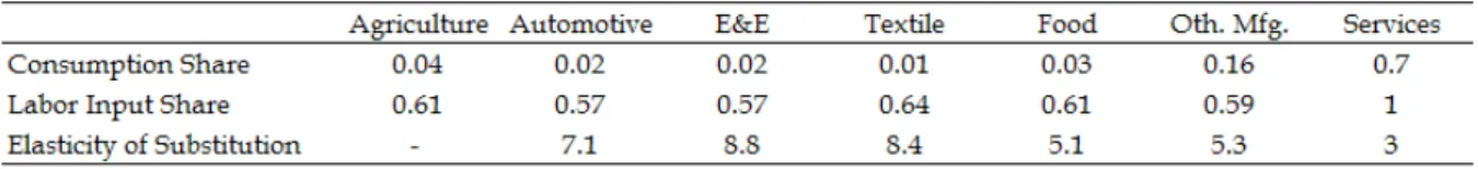 Table 2. List of parameters for consumption and industry 