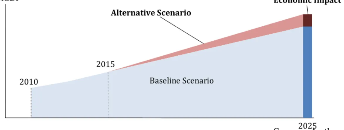 Figure 11:  Image Diagram: Difference between the Baseline and Alternative  Scenarios (a case for positive impacts) 