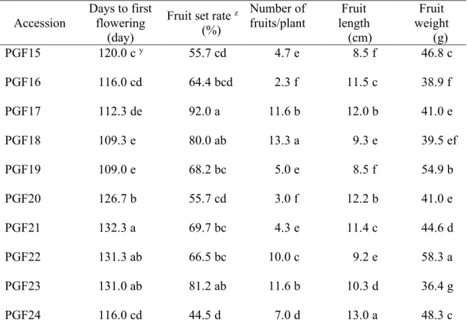 Table 2.2. Characteristics of 10 pointed gourd accessions cultivated in open field. 