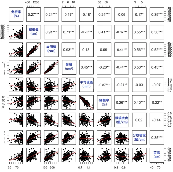図 2  発根率、根系形質、苗⾼における散布図⾏列および相関係数 
